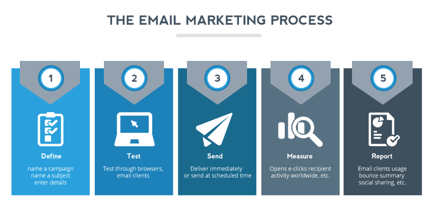 Email Marketing campaign management