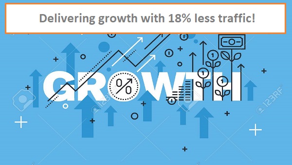 Delivering double digit growth with 18% less website traffic