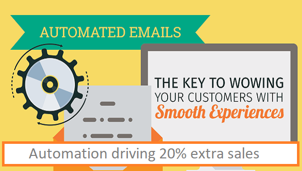 Email automation driving incremental sales of 20%